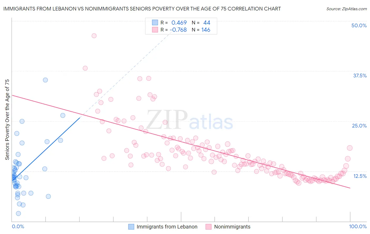 Immigrants from Lebanon vs Nonimmigrants Seniors Poverty Over the Age of 75