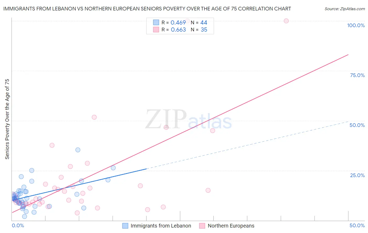 Immigrants from Lebanon vs Northern European Seniors Poverty Over the Age of 75