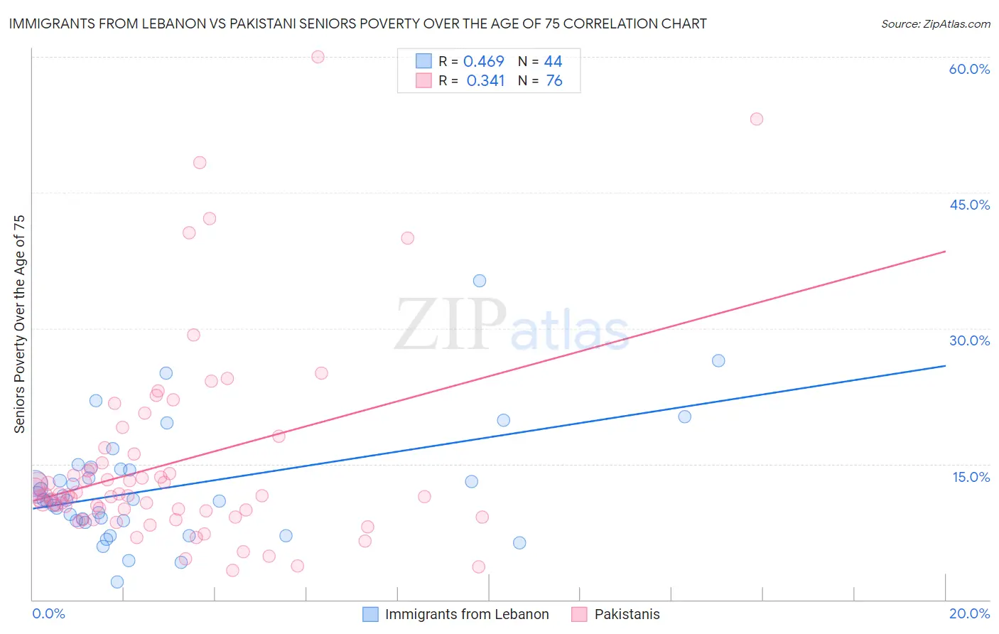 Immigrants from Lebanon vs Pakistani Seniors Poverty Over the Age of 75