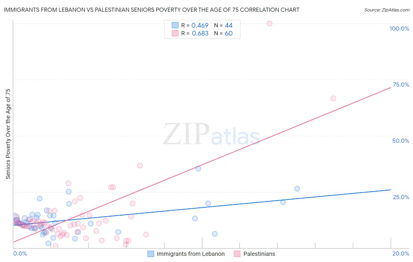 Immigrants from Lebanon vs Palestinian Seniors Poverty Over the Age of 75