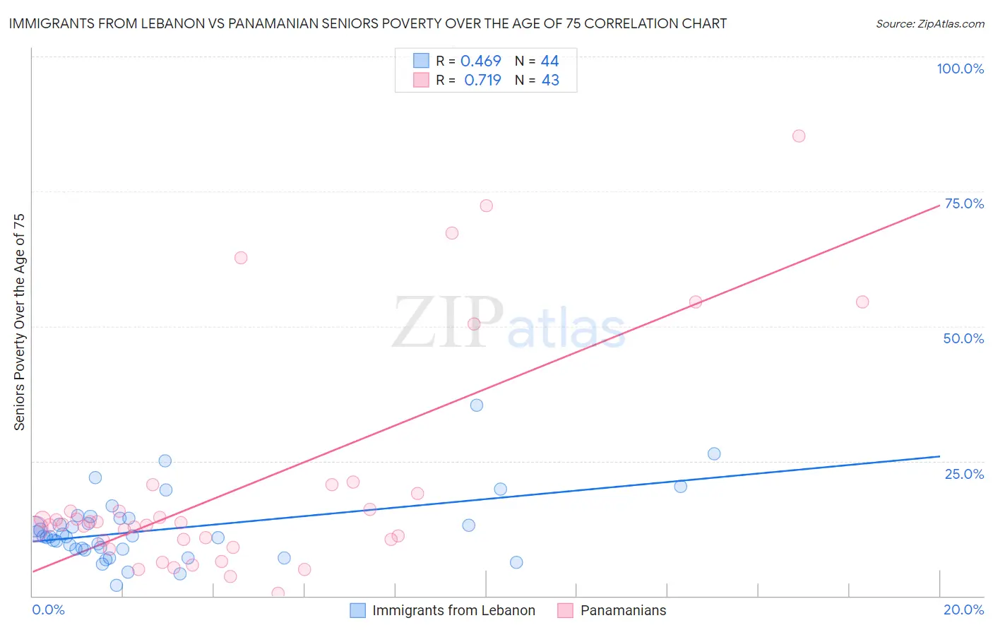 Immigrants from Lebanon vs Panamanian Seniors Poverty Over the Age of 75