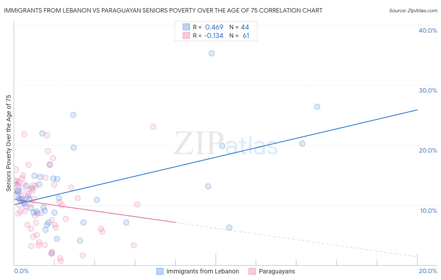 Immigrants from Lebanon vs Paraguayan Seniors Poverty Over the Age of 75