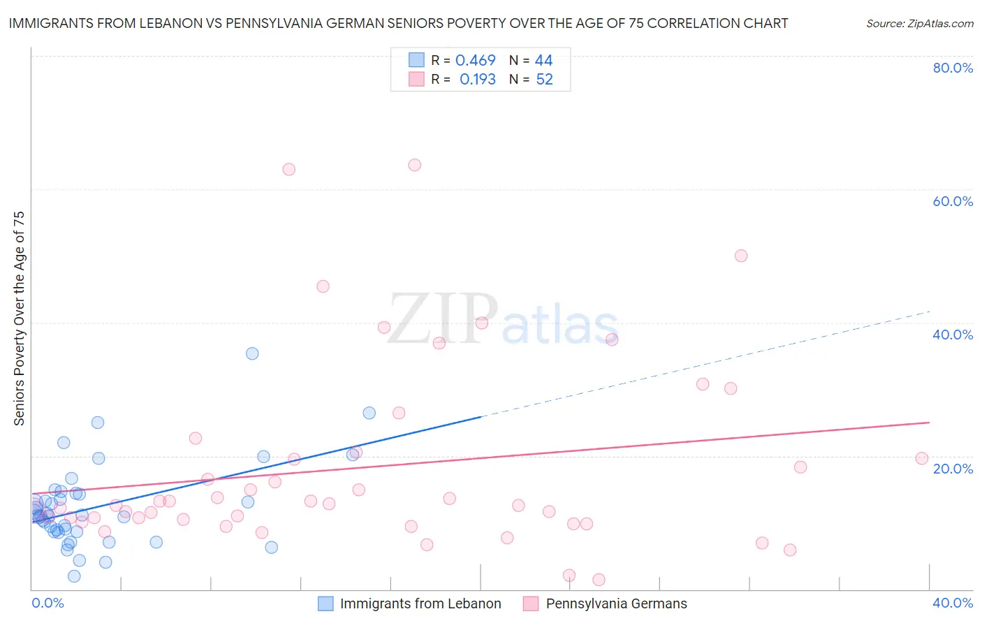 Immigrants from Lebanon vs Pennsylvania German Seniors Poverty Over the Age of 75