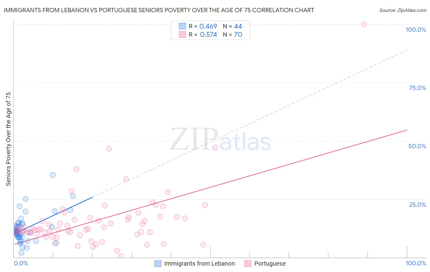 Immigrants from Lebanon vs Portuguese Seniors Poverty Over the Age of 75