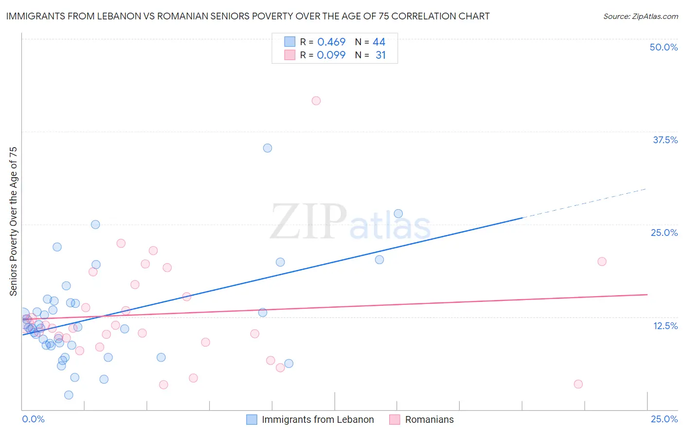 Immigrants from Lebanon vs Romanian Seniors Poverty Over the Age of 75