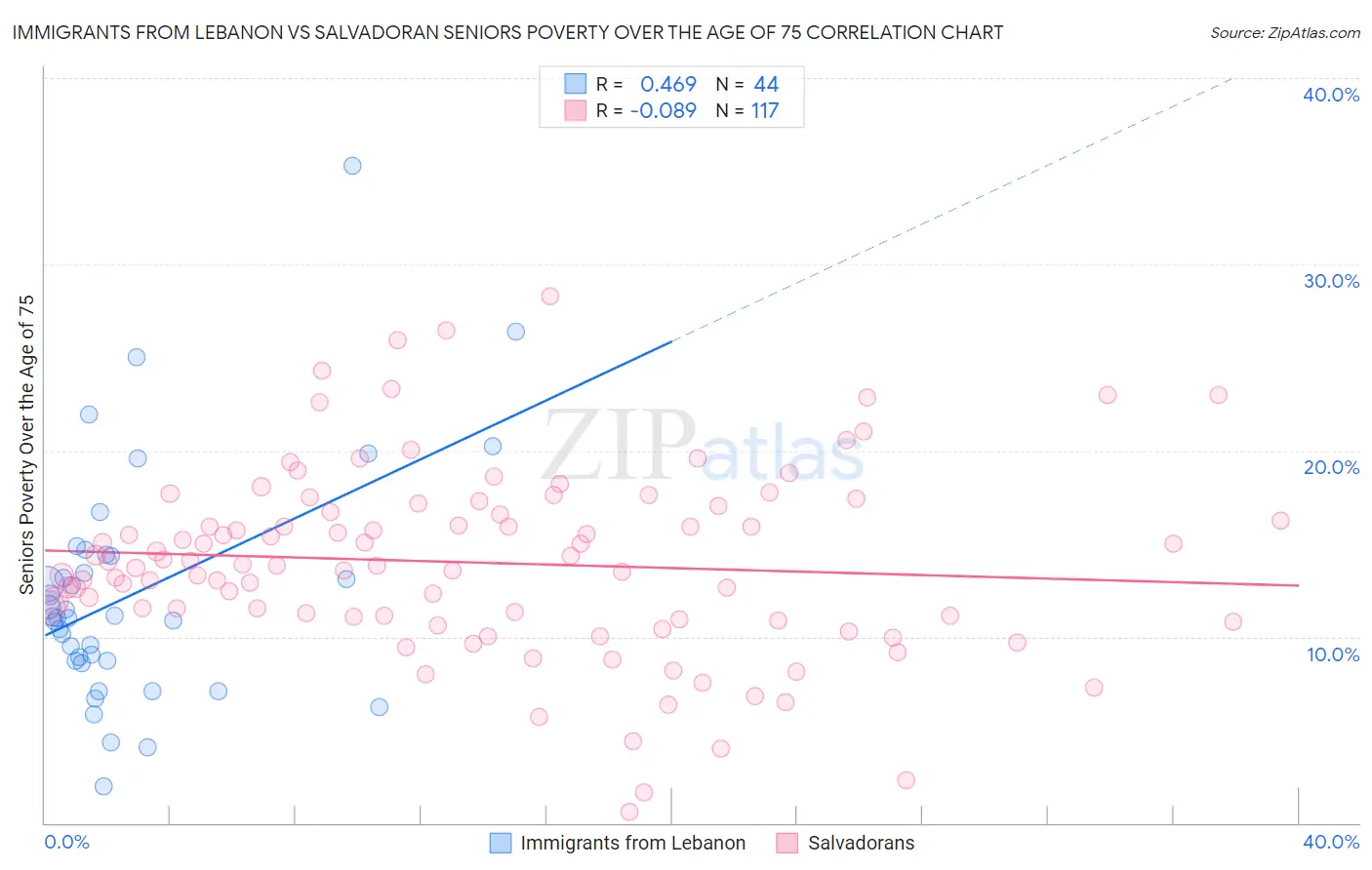 Immigrants from Lebanon vs Salvadoran Seniors Poverty Over the Age of 75