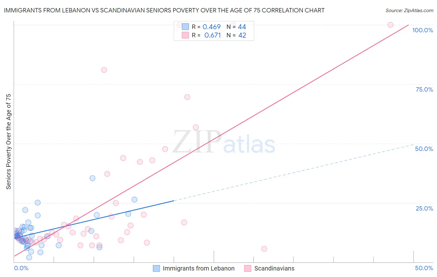 Immigrants from Lebanon vs Scandinavian Seniors Poverty Over the Age of 75