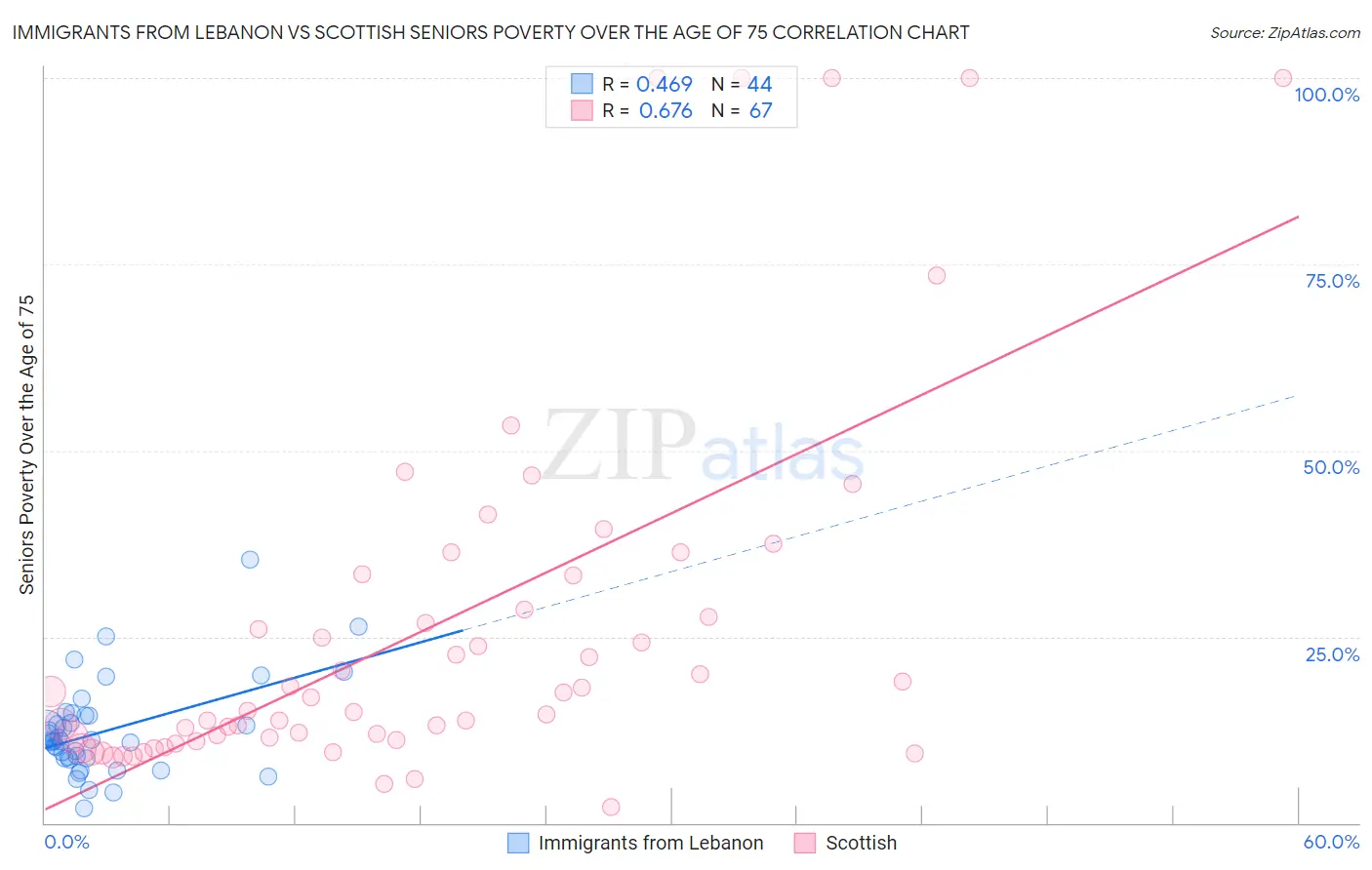 Immigrants from Lebanon vs Scottish Seniors Poverty Over the Age of 75