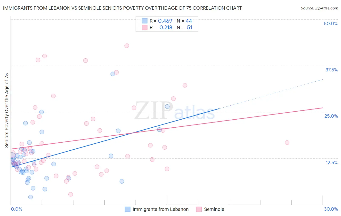 Immigrants from Lebanon vs Seminole Seniors Poverty Over the Age of 75