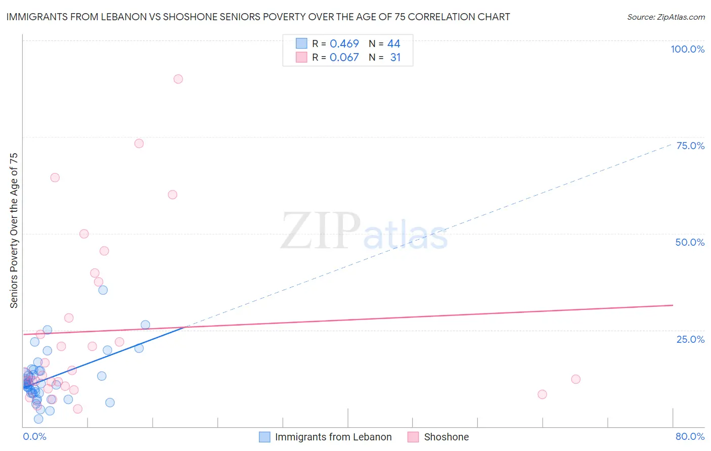 Immigrants from Lebanon vs Shoshone Seniors Poverty Over the Age of 75