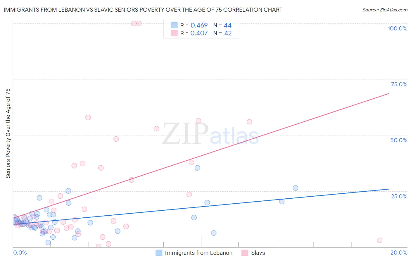 Immigrants from Lebanon vs Slavic Seniors Poverty Over the Age of 75