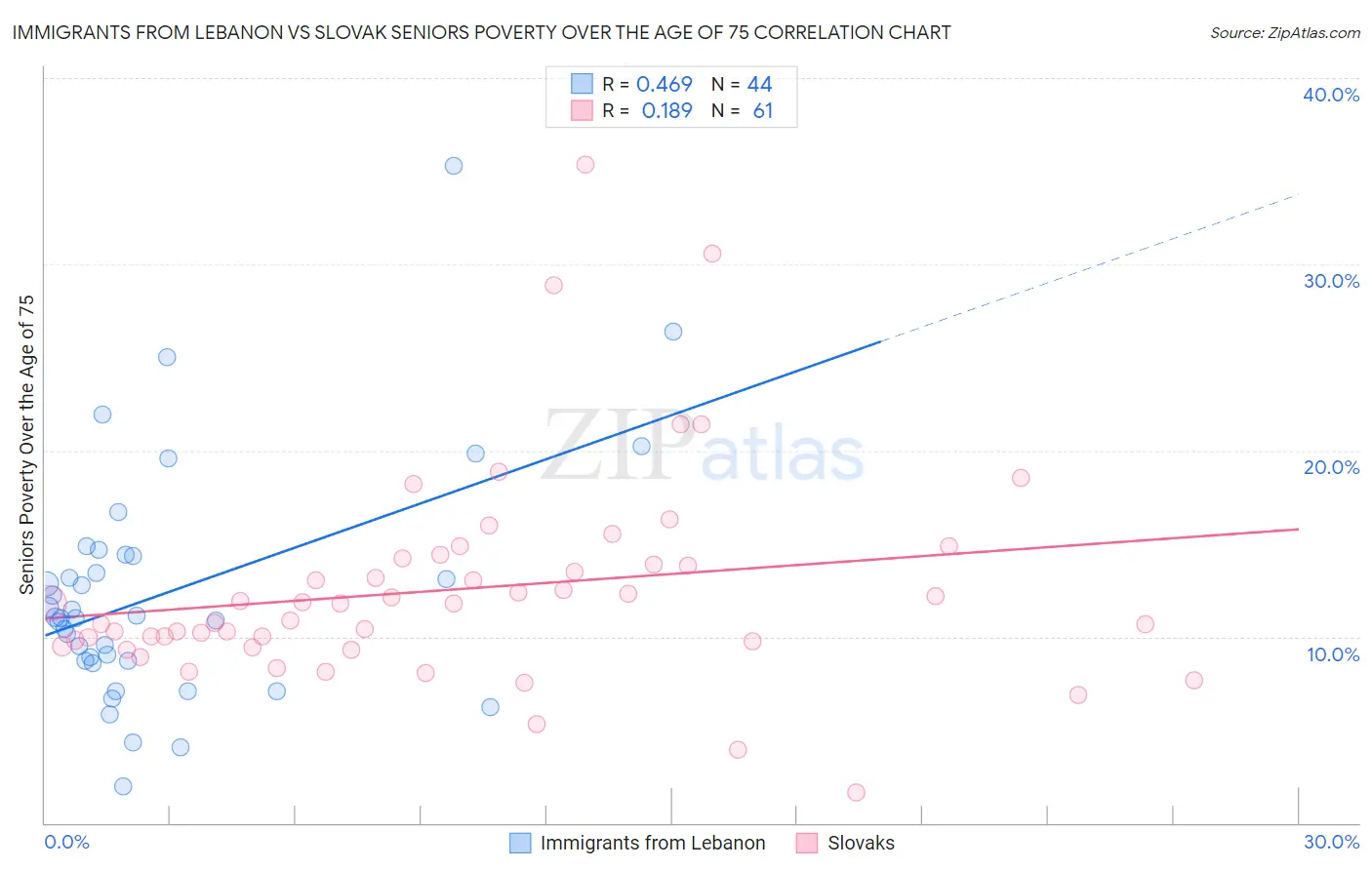 Immigrants from Lebanon vs Slovak Seniors Poverty Over the Age of 75