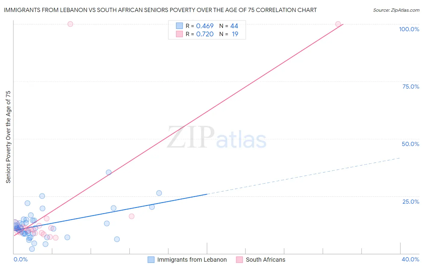 Immigrants from Lebanon vs South African Seniors Poverty Over the Age of 75