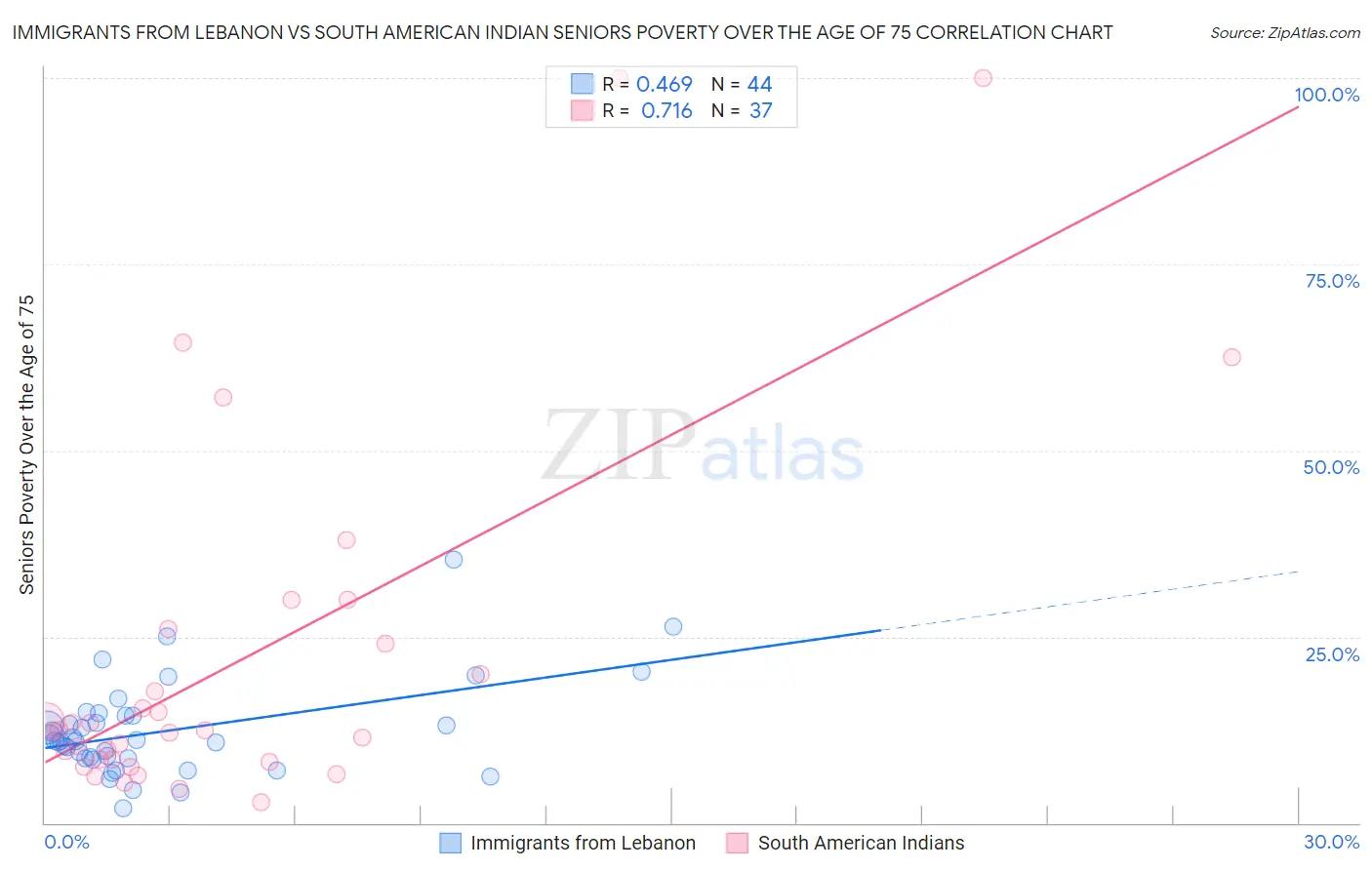 Immigrants from Lebanon vs South American Indian Seniors Poverty Over the Age of 75