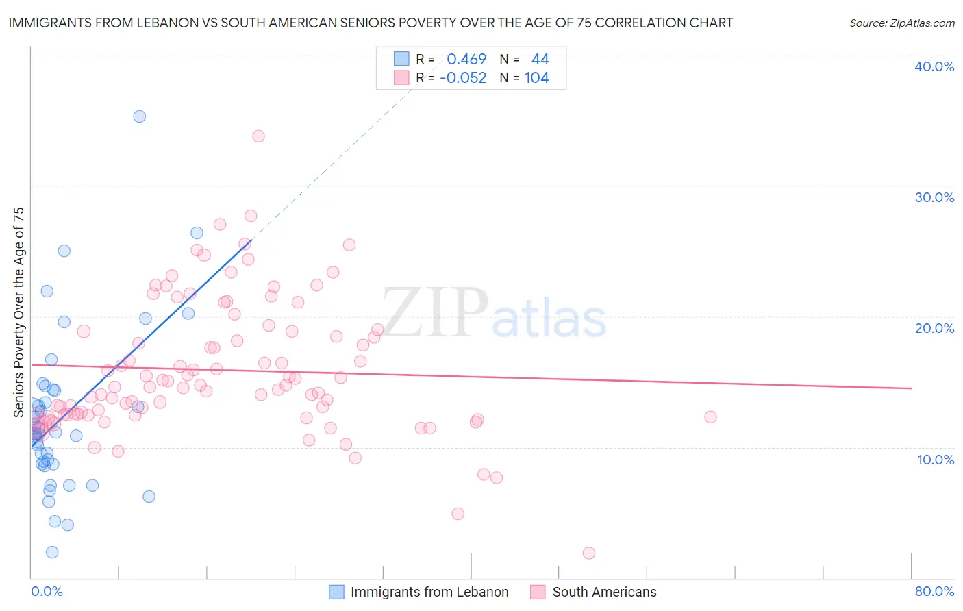Immigrants from Lebanon vs South American Seniors Poverty Over the Age of 75