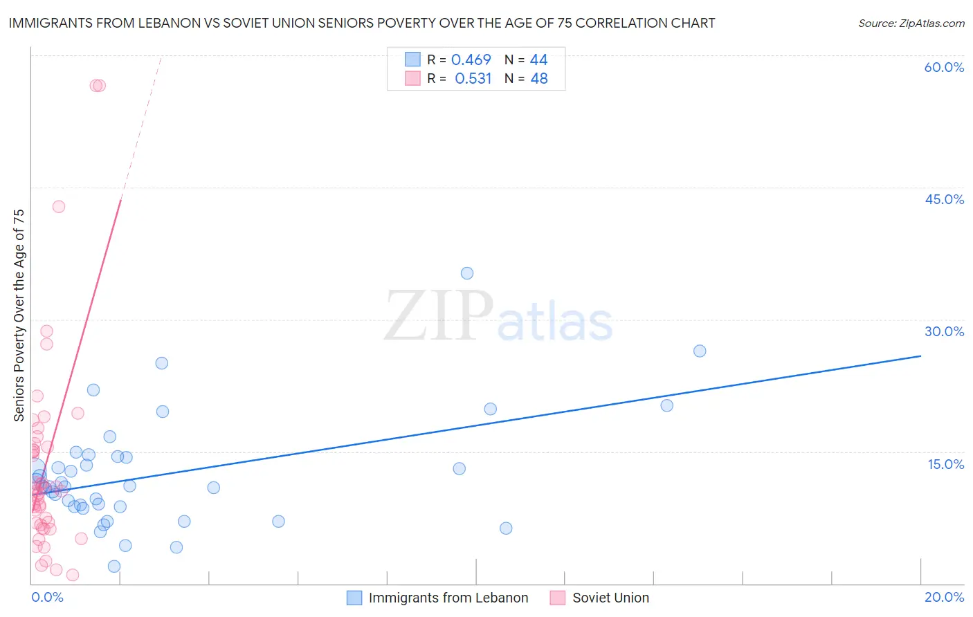 Immigrants from Lebanon vs Soviet Union Seniors Poverty Over the Age of 75