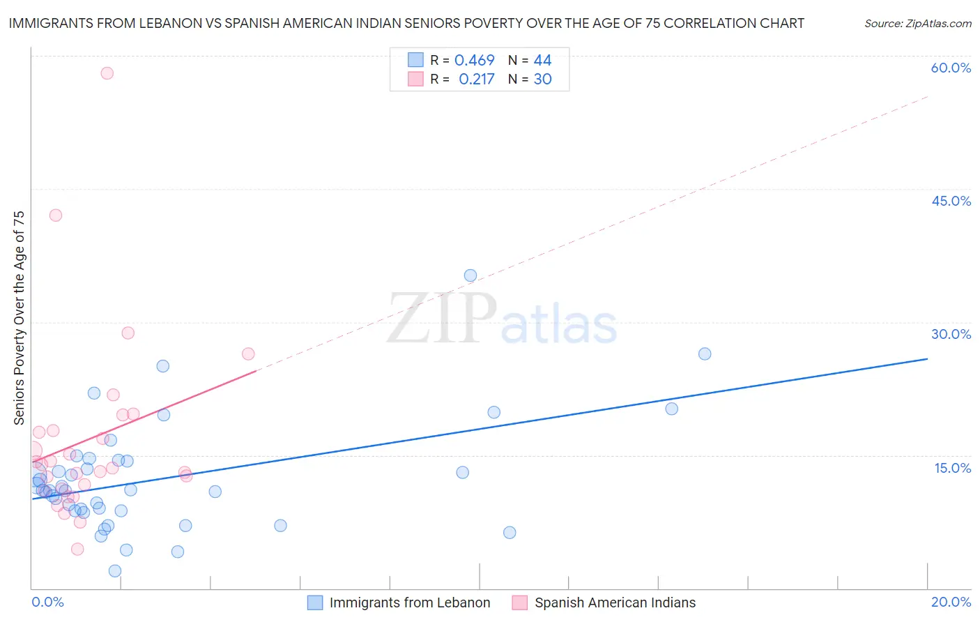 Immigrants from Lebanon vs Spanish American Indian Seniors Poverty Over the Age of 75