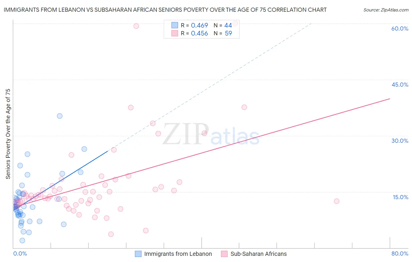 Immigrants from Lebanon vs Subsaharan African Seniors Poverty Over the Age of 75