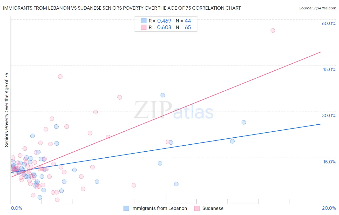 Immigrants from Lebanon vs Sudanese Seniors Poverty Over the Age of 75