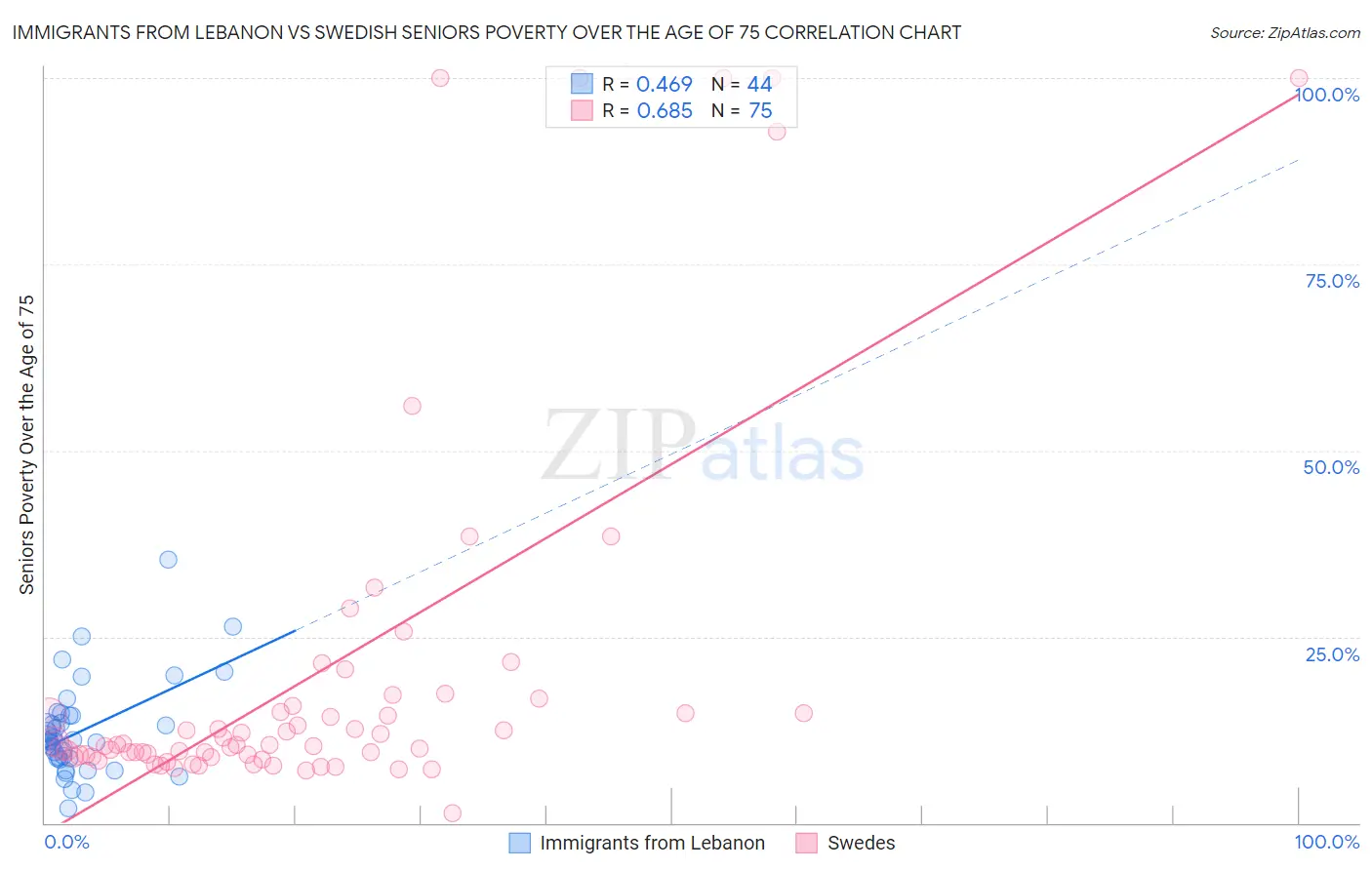 Immigrants from Lebanon vs Swedish Seniors Poverty Over the Age of 75