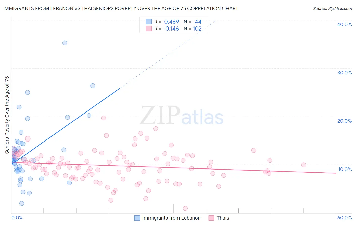 Immigrants from Lebanon vs Thai Seniors Poverty Over the Age of 75