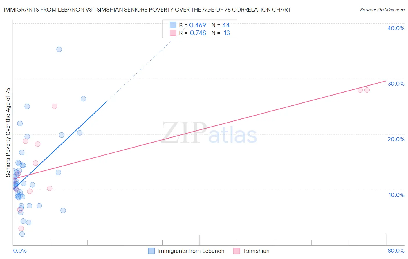 Immigrants from Lebanon vs Tsimshian Seniors Poverty Over the Age of 75