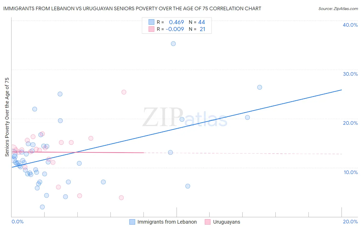 Immigrants from Lebanon vs Uruguayan Seniors Poverty Over the Age of 75