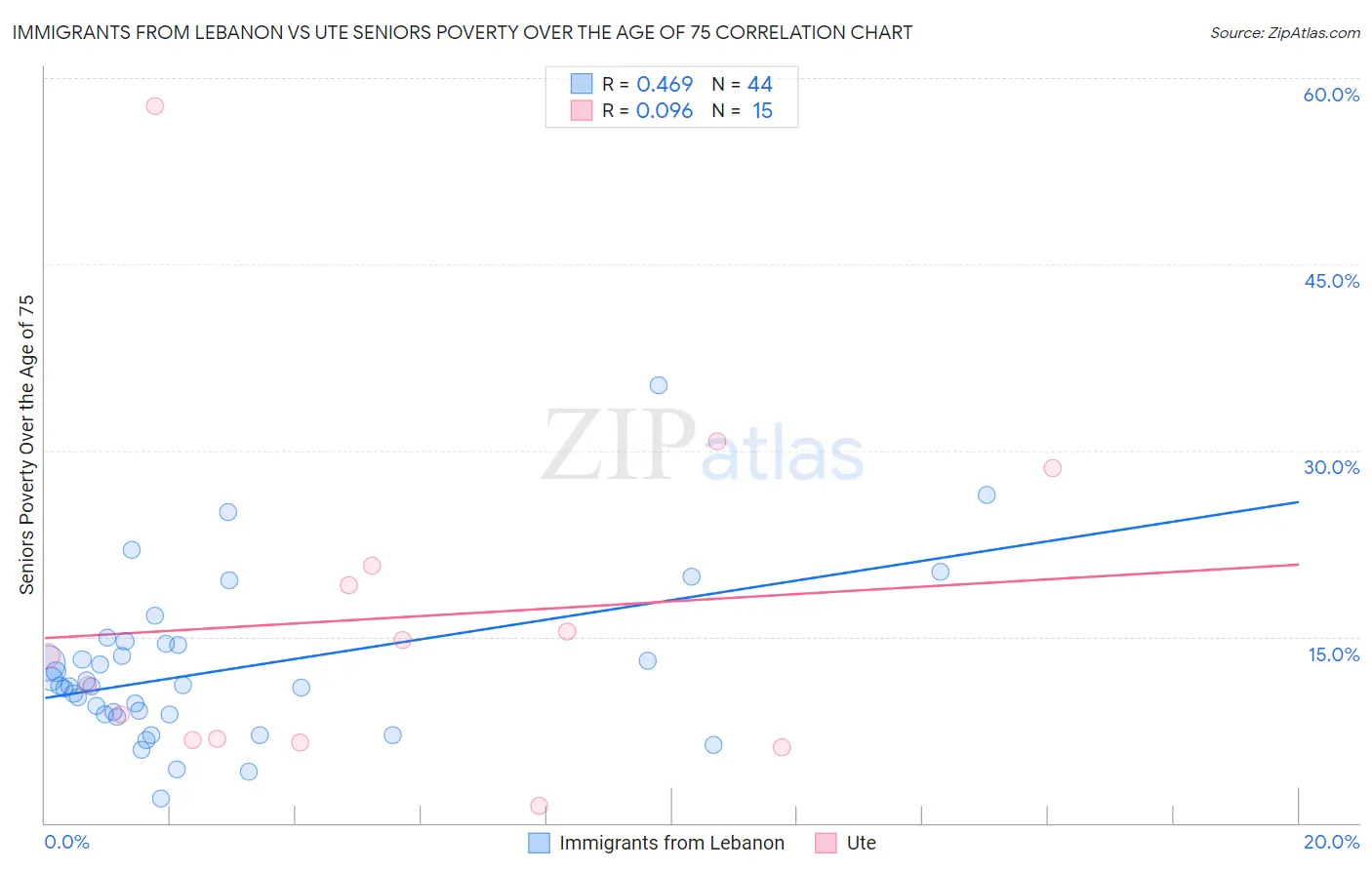 Immigrants from Lebanon vs Ute Seniors Poverty Over the Age of 75