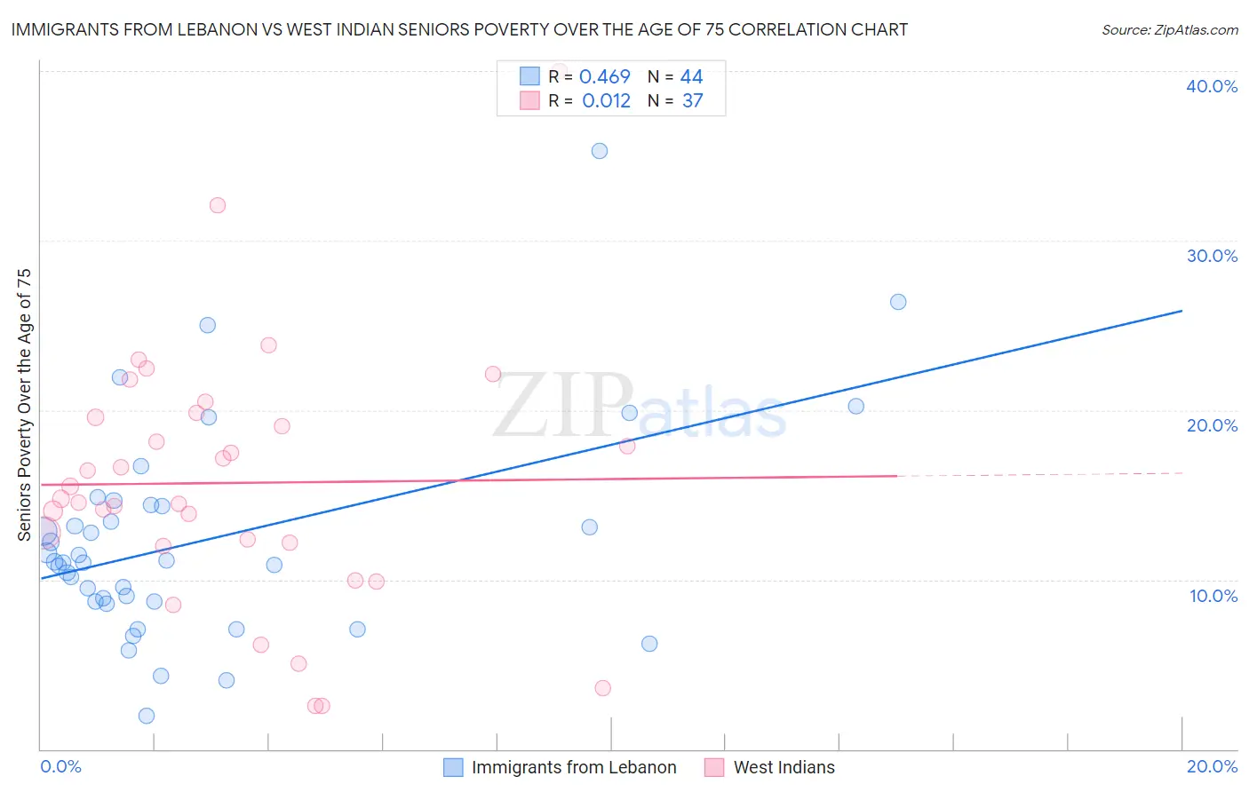 Immigrants from Lebanon vs West Indian Seniors Poverty Over the Age of 75