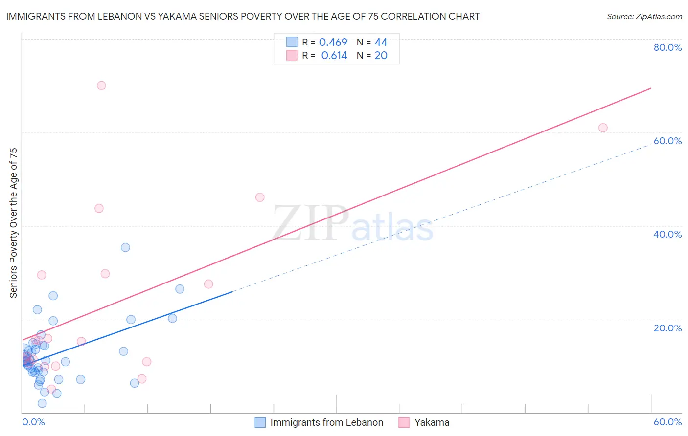 Immigrants from Lebanon vs Yakama Seniors Poverty Over the Age of 75