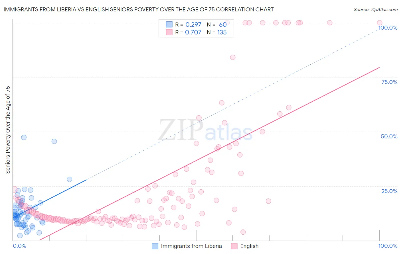 Immigrants from Liberia vs English Seniors Poverty Over the Age of 75