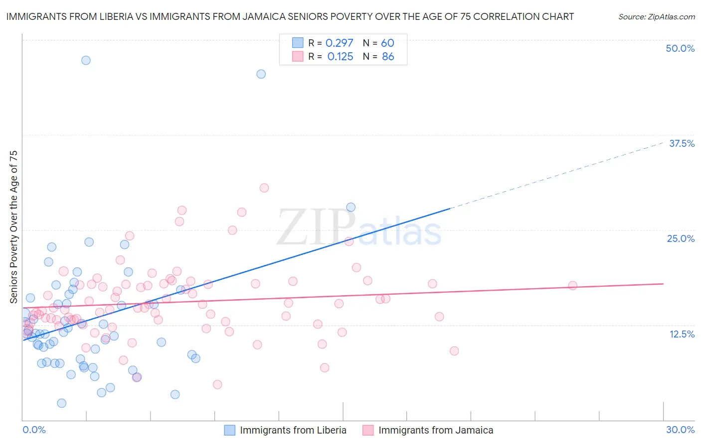 Immigrants from Liberia vs Immigrants from Jamaica Seniors Poverty Over the Age of 75