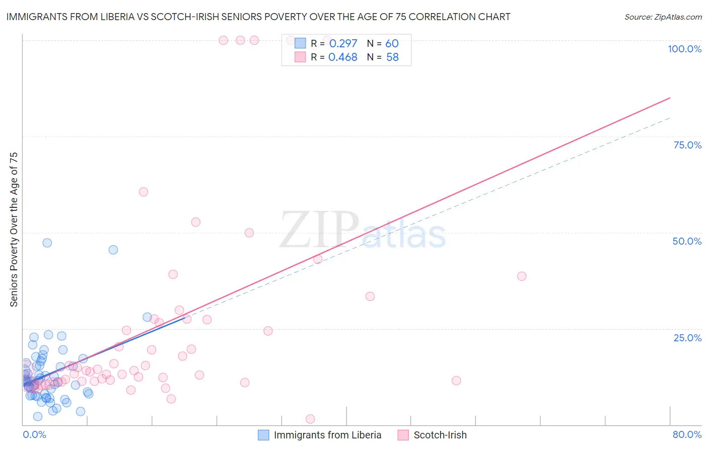 Immigrants from Liberia vs Scotch-Irish Seniors Poverty Over the Age of 75