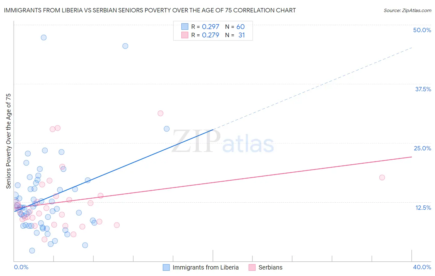 Immigrants from Liberia vs Serbian Seniors Poverty Over the Age of 75