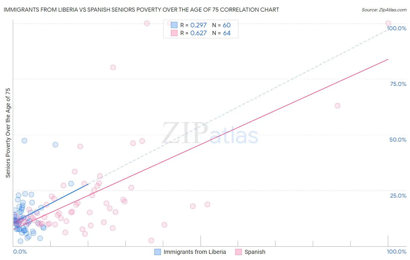 Immigrants from Liberia vs Spanish Seniors Poverty Over the Age of 75