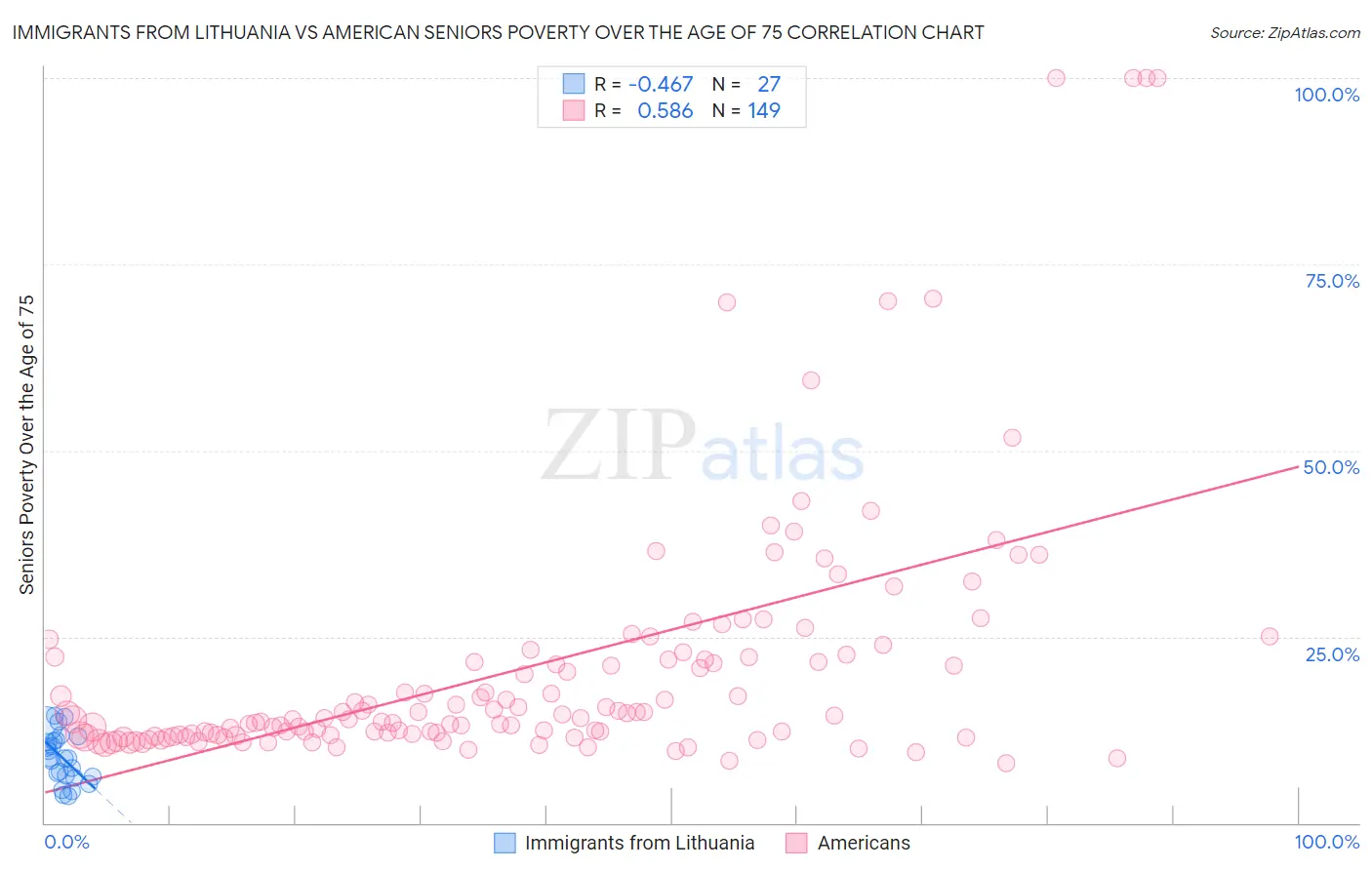 Immigrants from Lithuania vs American Seniors Poverty Over the Age of 75