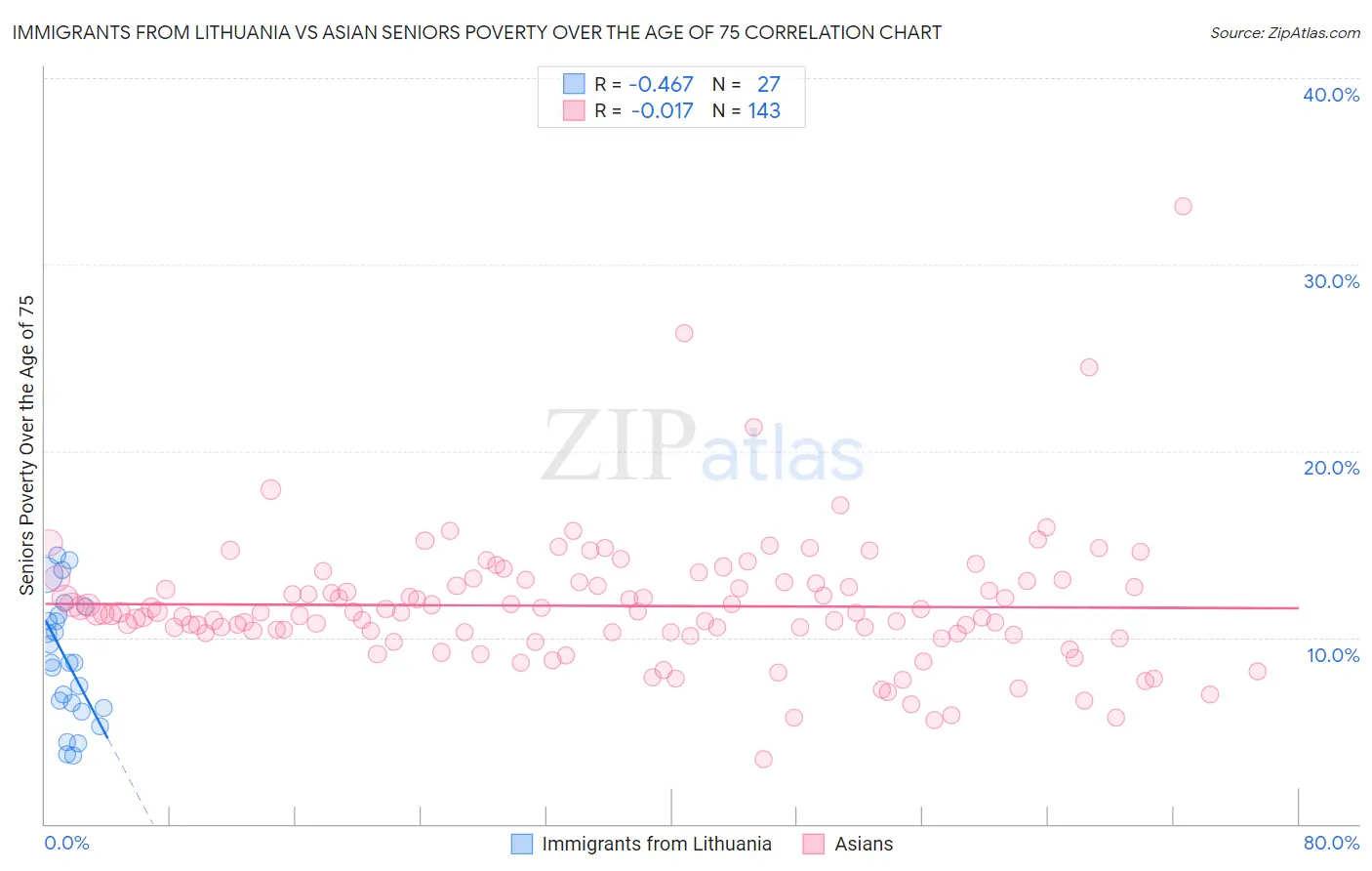 Immigrants from Lithuania vs Asian Seniors Poverty Over the Age of 75