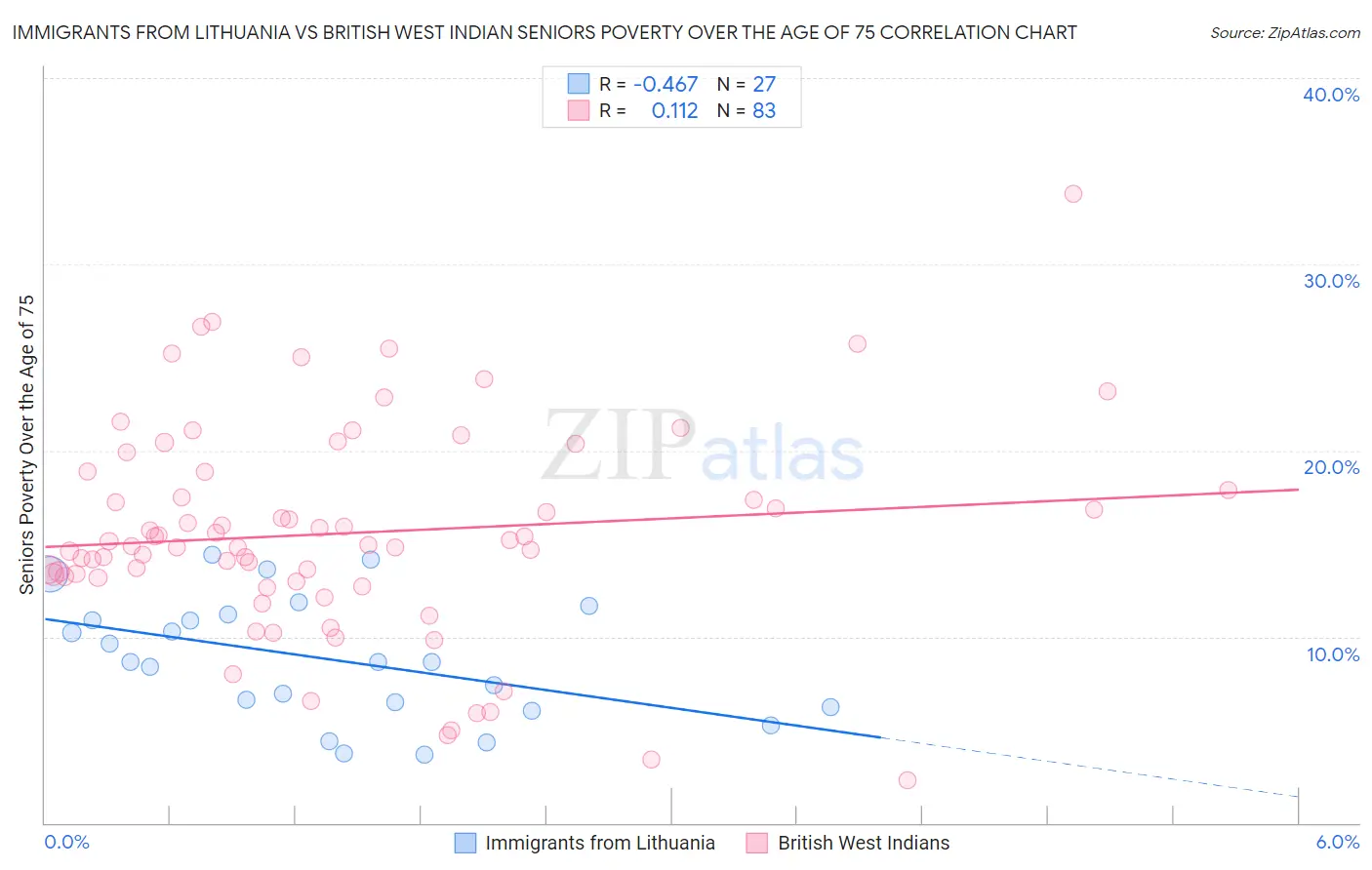 Immigrants from Lithuania vs British West Indian Seniors Poverty Over the Age of 75