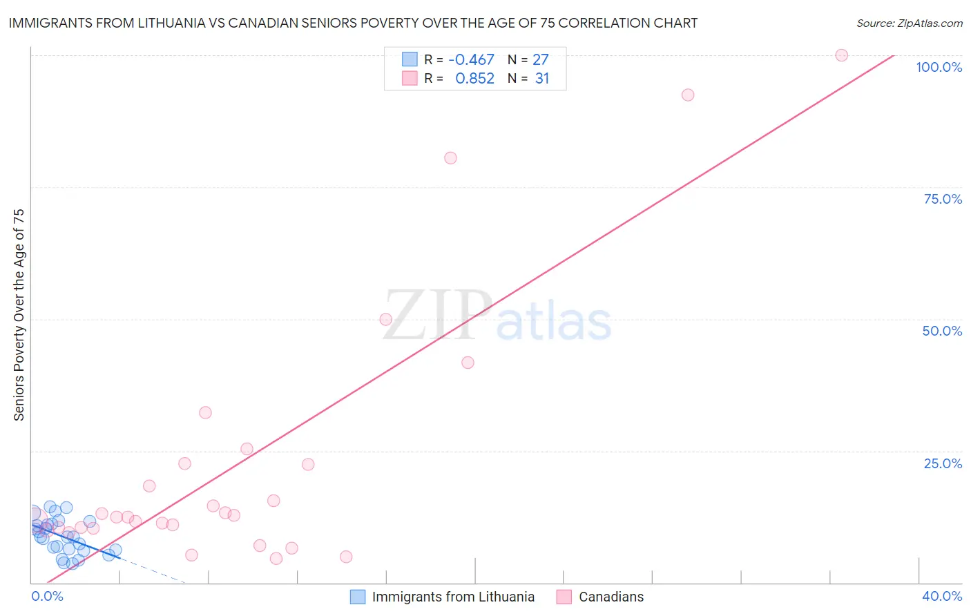 Immigrants from Lithuania vs Canadian Seniors Poverty Over the Age of 75