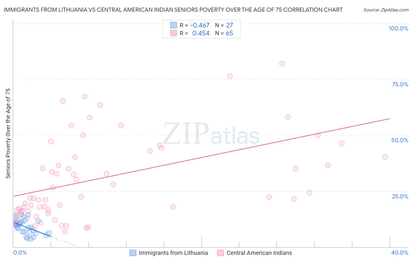Immigrants from Lithuania vs Central American Indian Seniors Poverty Over the Age of 75