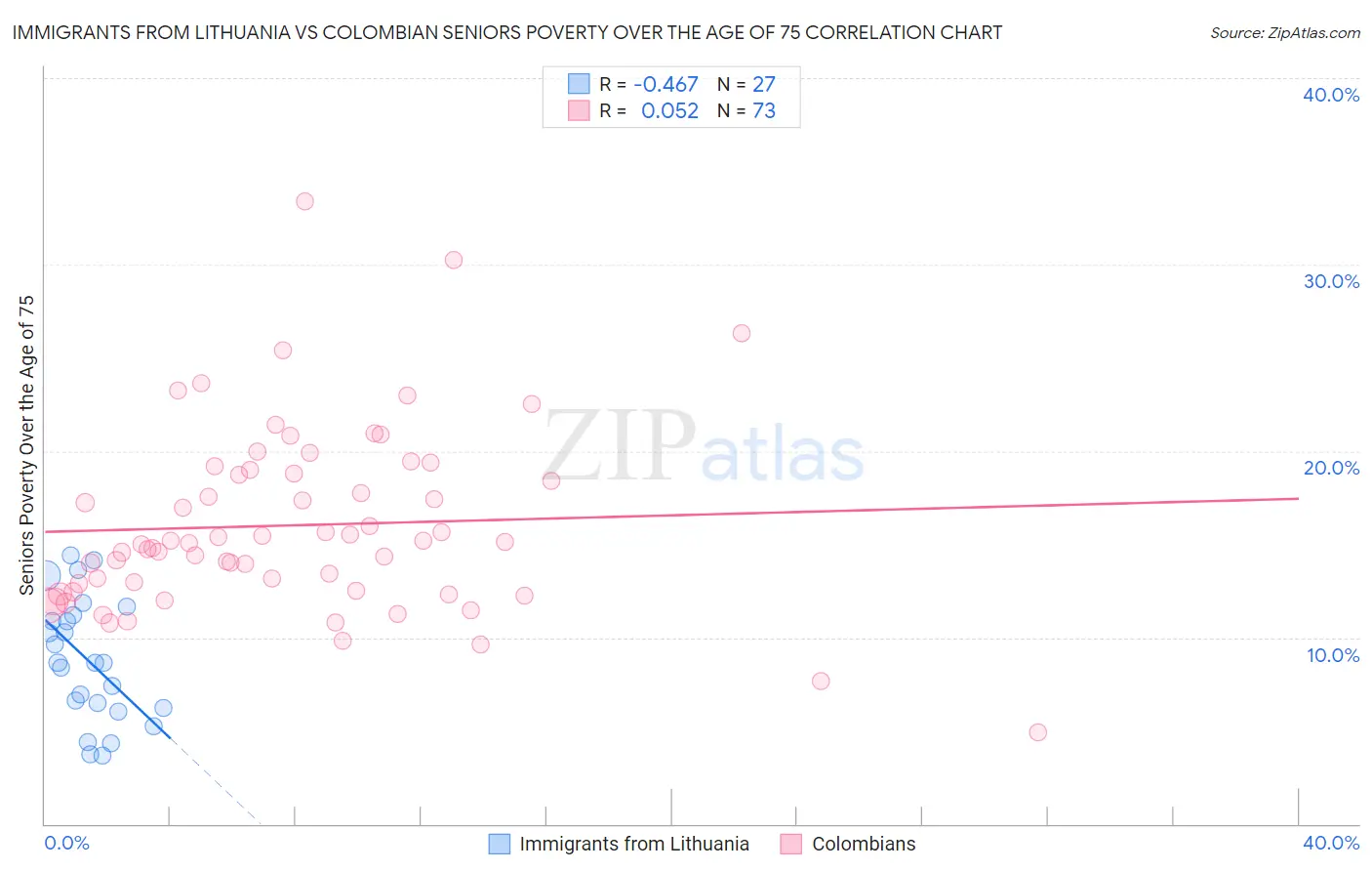 Immigrants from Lithuania vs Colombian Seniors Poverty Over the Age of 75