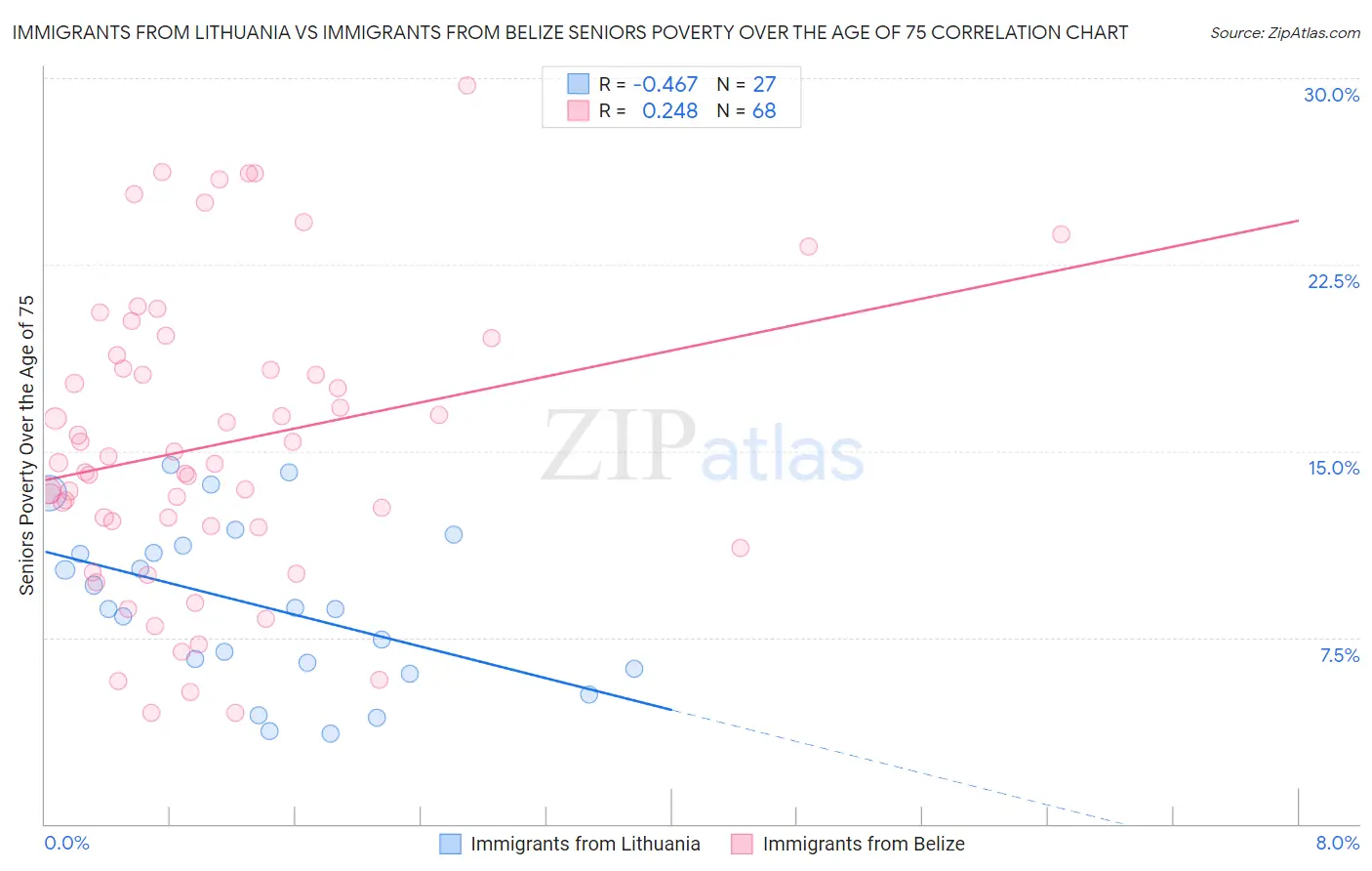 Immigrants from Lithuania vs Immigrants from Belize Seniors Poverty Over the Age of 75