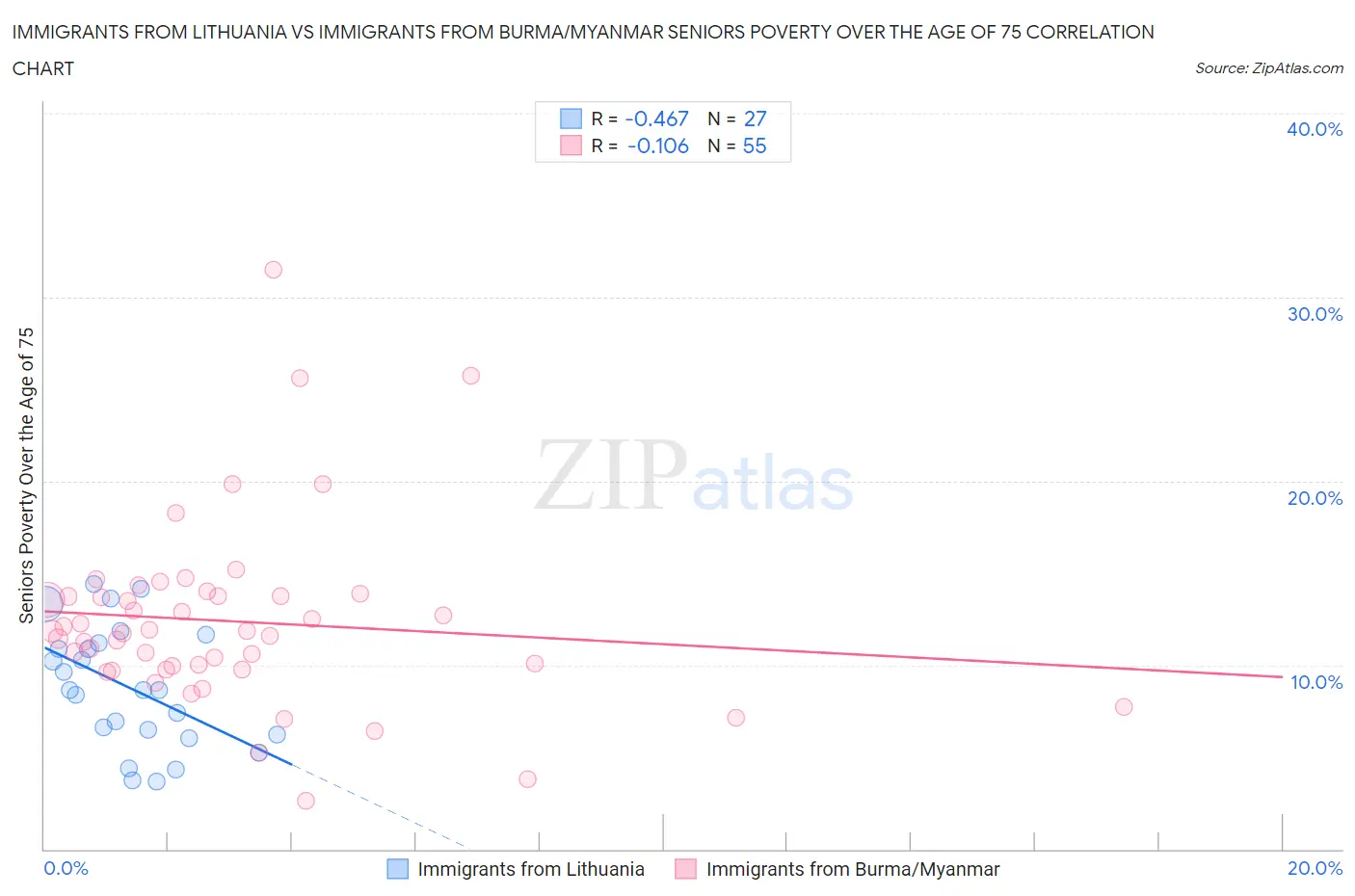 Immigrants from Lithuania vs Immigrants from Burma/Myanmar Seniors Poverty Over the Age of 75