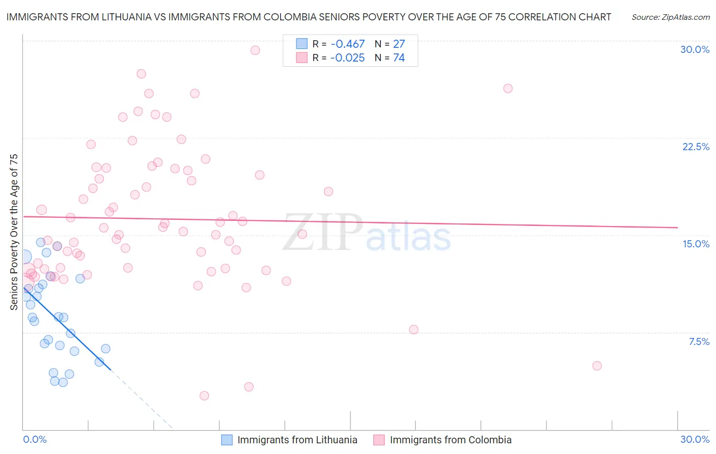 Immigrants from Lithuania vs Immigrants from Colombia Seniors Poverty Over the Age of 75