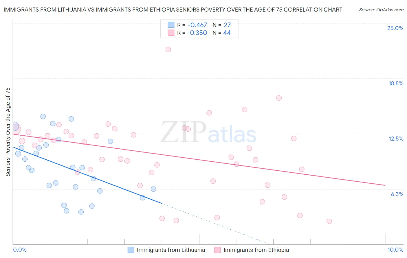Immigrants from Lithuania vs Immigrants from Ethiopia Seniors Poverty Over the Age of 75