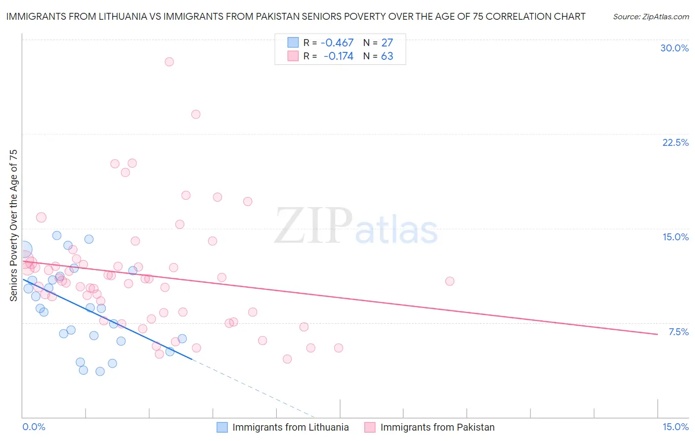 Immigrants from Lithuania vs Immigrants from Pakistan Seniors Poverty Over the Age of 75