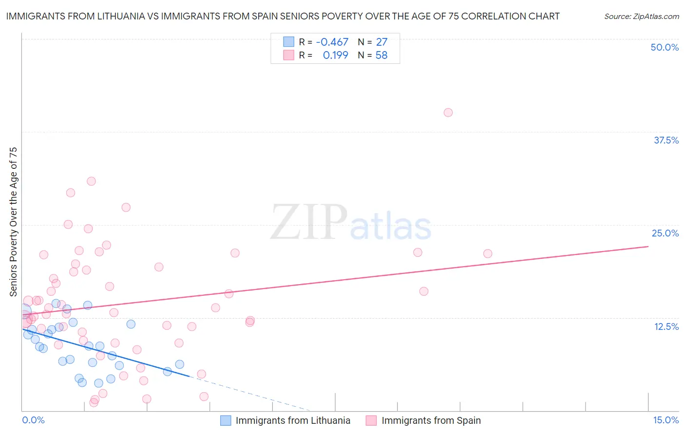 Immigrants from Lithuania vs Immigrants from Spain Seniors Poverty Over the Age of 75