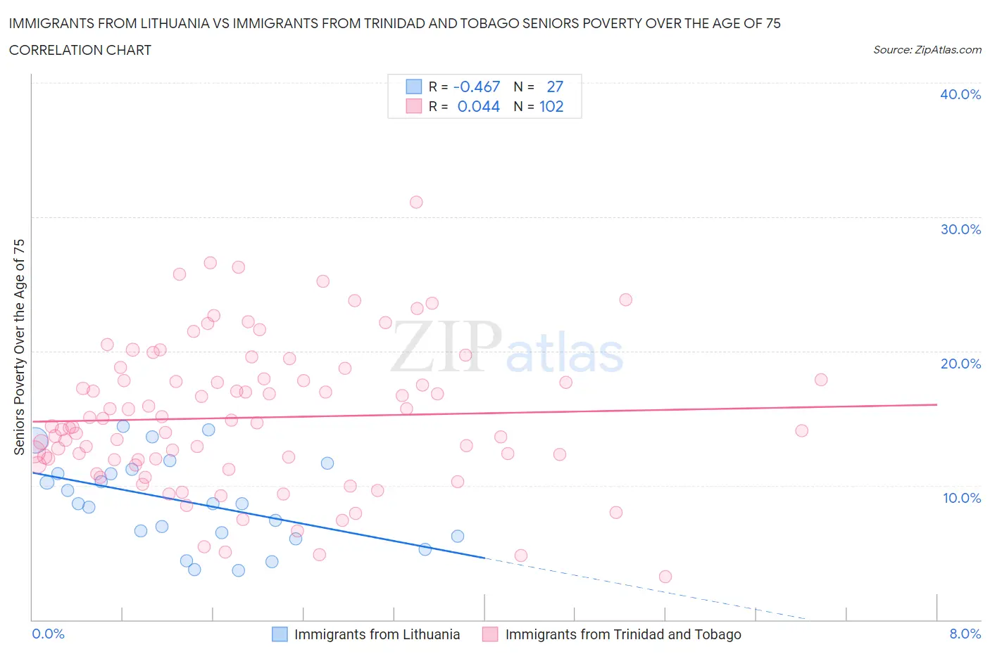 Immigrants from Lithuania vs Immigrants from Trinidad and Tobago Seniors Poverty Over the Age of 75