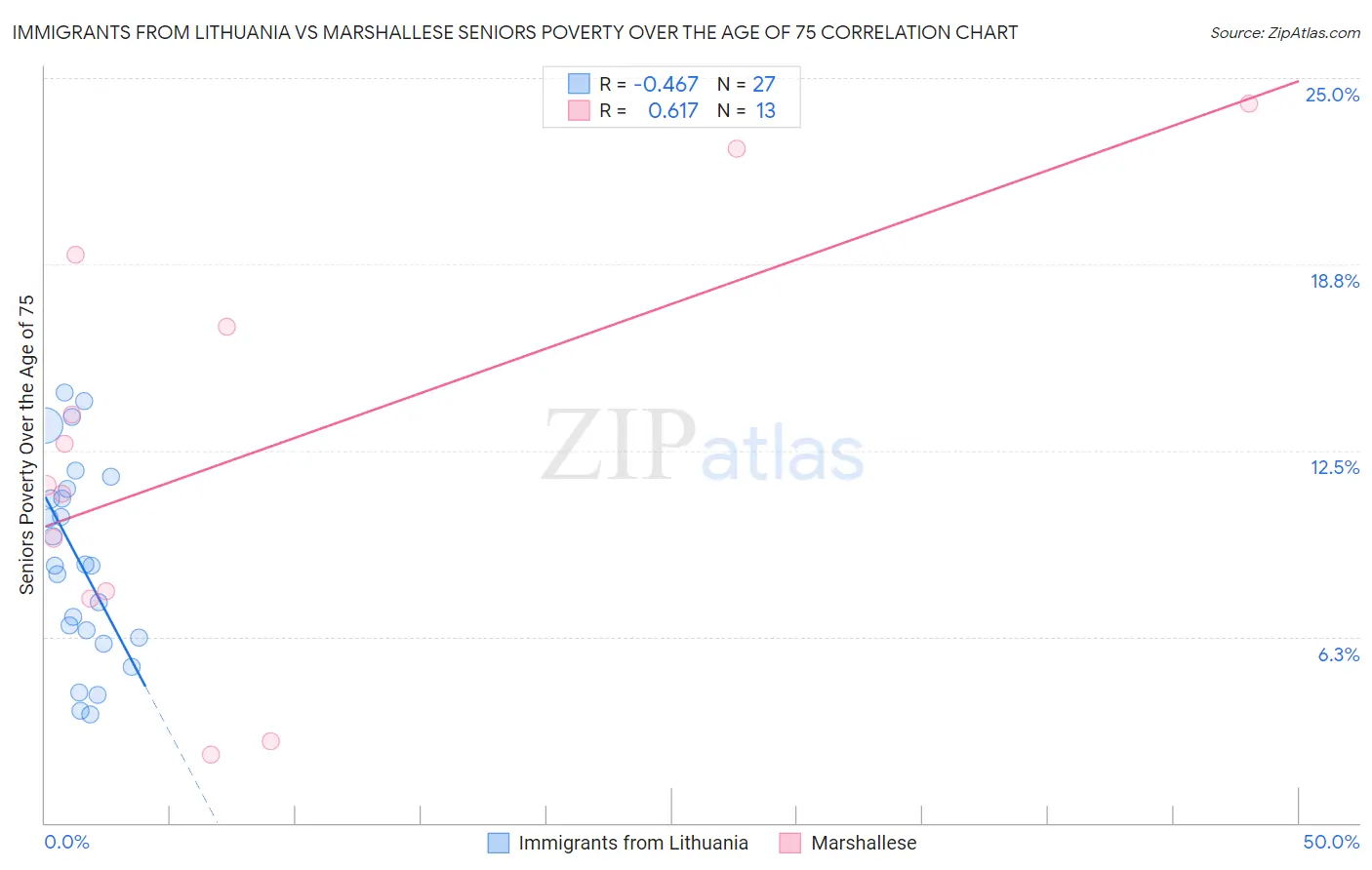 Immigrants from Lithuania vs Marshallese Seniors Poverty Over the Age of 75