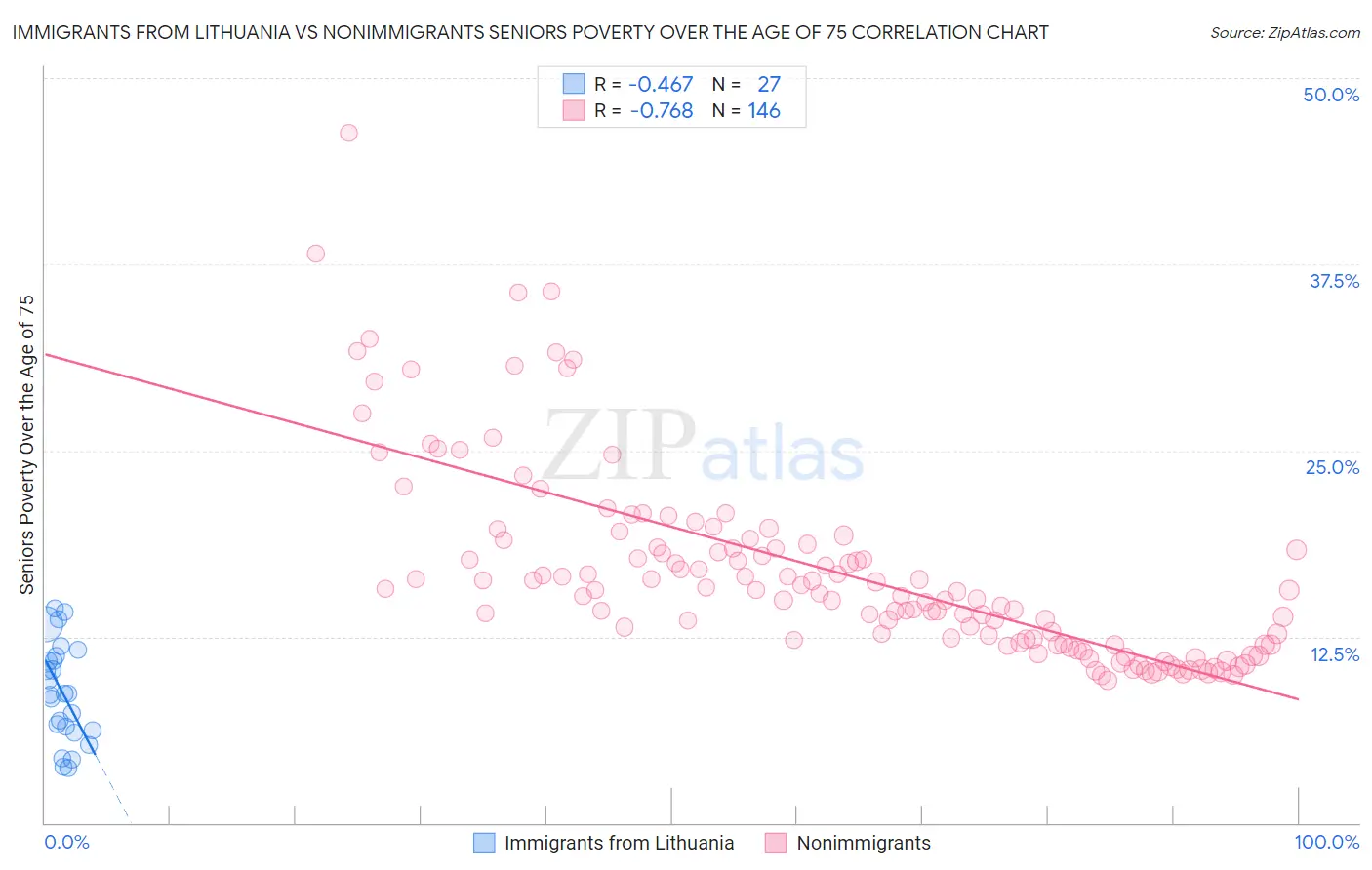 Immigrants from Lithuania vs Nonimmigrants Seniors Poverty Over the Age of 75